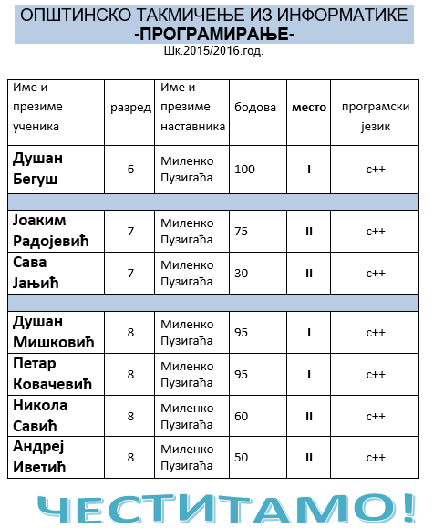 2016-02-23 11_03_27-OPSTINSKI INF PROGRAMIRANJE1516 - Microsoft Word